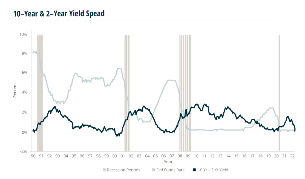 Yield Spread chart for April 2022